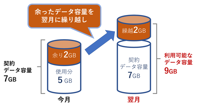 余ったデータの繰り越しとは？